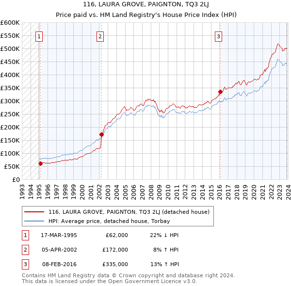 116, LAURA GROVE, PAIGNTON, TQ3 2LJ: Price paid vs HM Land Registry's House Price Index