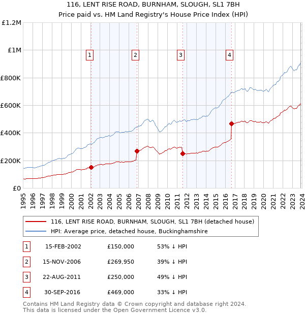 116, LENT RISE ROAD, BURNHAM, SLOUGH, SL1 7BH: Price paid vs HM Land Registry's House Price Index