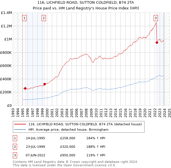 116, LICHFIELD ROAD, SUTTON COLDFIELD, B74 2TA: Price paid vs HM Land Registry's House Price Index