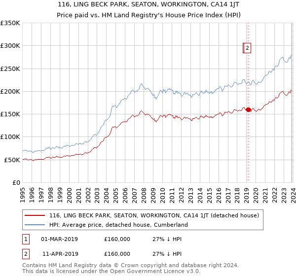 116, LING BECK PARK, SEATON, WORKINGTON, CA14 1JT: Price paid vs HM Land Registry's House Price Index