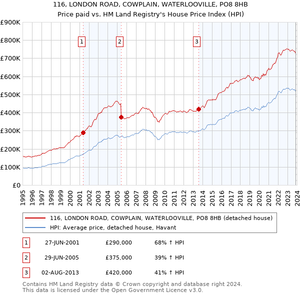 116, LONDON ROAD, COWPLAIN, WATERLOOVILLE, PO8 8HB: Price paid vs HM Land Registry's House Price Index