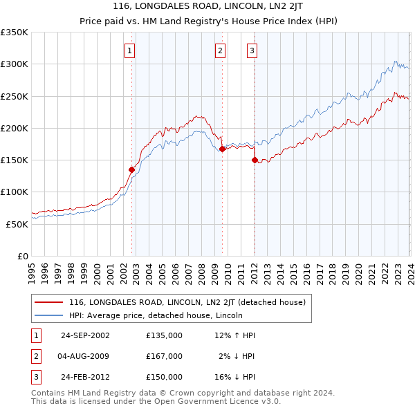116, LONGDALES ROAD, LINCOLN, LN2 2JT: Price paid vs HM Land Registry's House Price Index