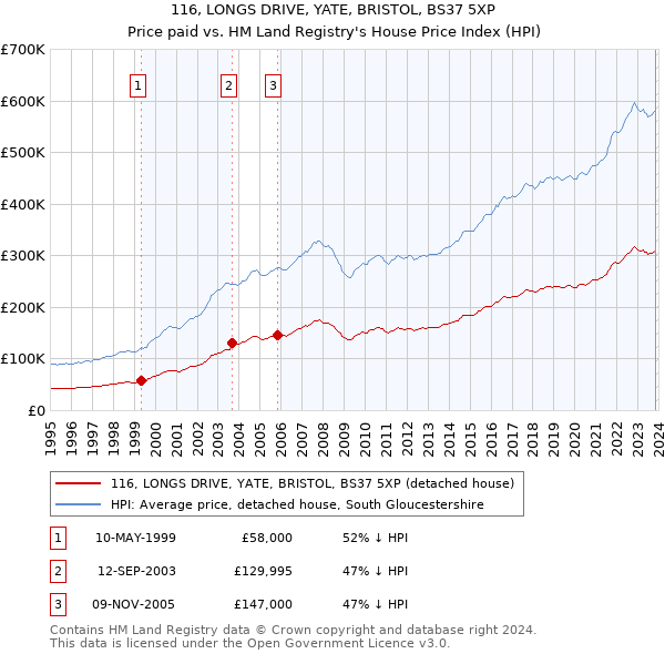 116, LONGS DRIVE, YATE, BRISTOL, BS37 5XP: Price paid vs HM Land Registry's House Price Index