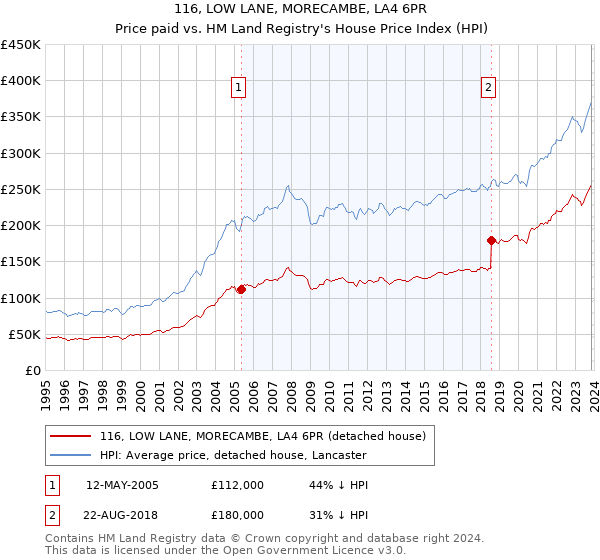 116, LOW LANE, MORECAMBE, LA4 6PR: Price paid vs HM Land Registry's House Price Index