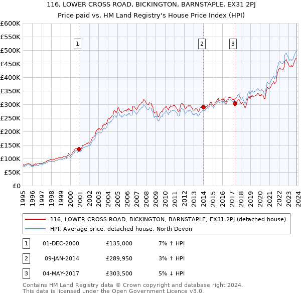 116, LOWER CROSS ROAD, BICKINGTON, BARNSTAPLE, EX31 2PJ: Price paid vs HM Land Registry's House Price Index