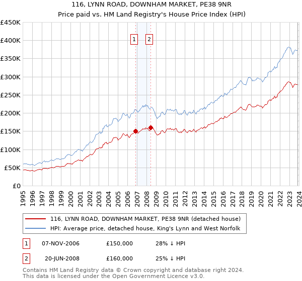116, LYNN ROAD, DOWNHAM MARKET, PE38 9NR: Price paid vs HM Land Registry's House Price Index