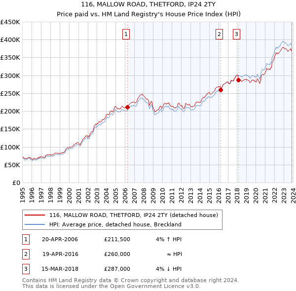 116, MALLOW ROAD, THETFORD, IP24 2TY: Price paid vs HM Land Registry's House Price Index