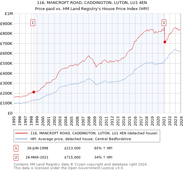 116, MANCROFT ROAD, CADDINGTON, LUTON, LU1 4EN: Price paid vs HM Land Registry's House Price Index
