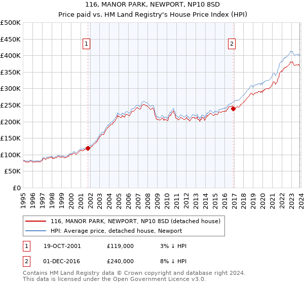 116, MANOR PARK, NEWPORT, NP10 8SD: Price paid vs HM Land Registry's House Price Index