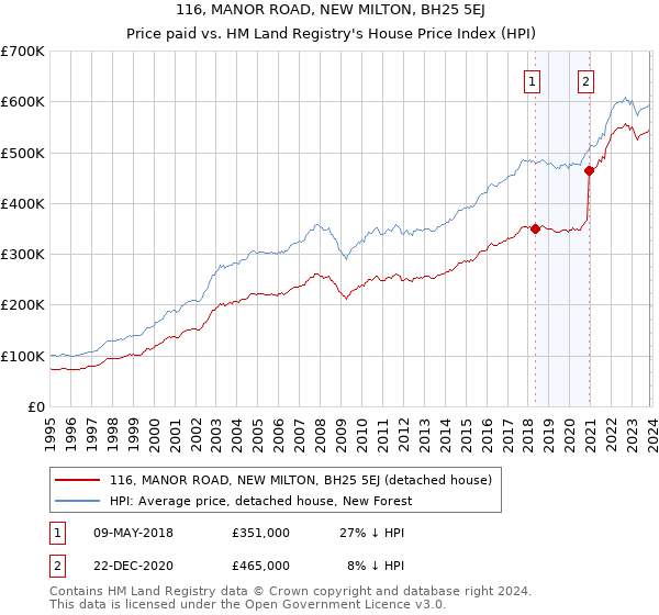 116, MANOR ROAD, NEW MILTON, BH25 5EJ: Price paid vs HM Land Registry's House Price Index