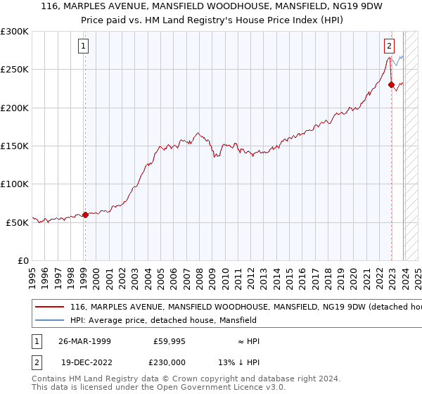 116, MARPLES AVENUE, MANSFIELD WOODHOUSE, MANSFIELD, NG19 9DW: Price paid vs HM Land Registry's House Price Index