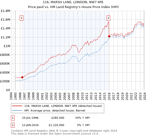 116, MARSH LANE, LONDON, NW7 4PE: Price paid vs HM Land Registry's House Price Index