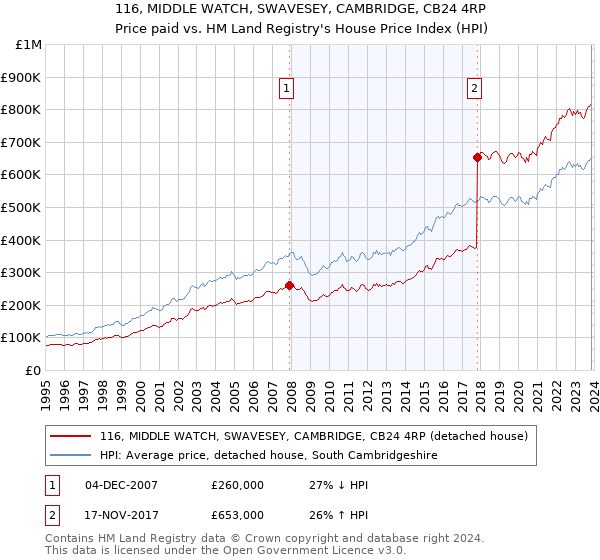 116, MIDDLE WATCH, SWAVESEY, CAMBRIDGE, CB24 4RP: Price paid vs HM Land Registry's House Price Index