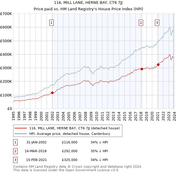 116, MILL LANE, HERNE BAY, CT6 7JJ: Price paid vs HM Land Registry's House Price Index