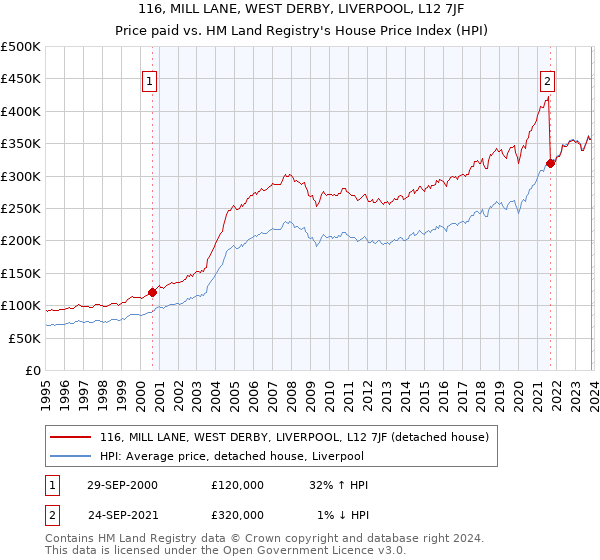 116, MILL LANE, WEST DERBY, LIVERPOOL, L12 7JF: Price paid vs HM Land Registry's House Price Index