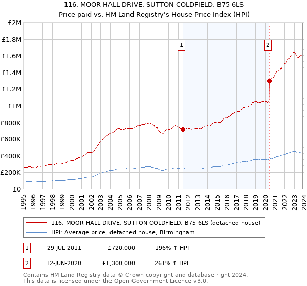 116, MOOR HALL DRIVE, SUTTON COLDFIELD, B75 6LS: Price paid vs HM Land Registry's House Price Index