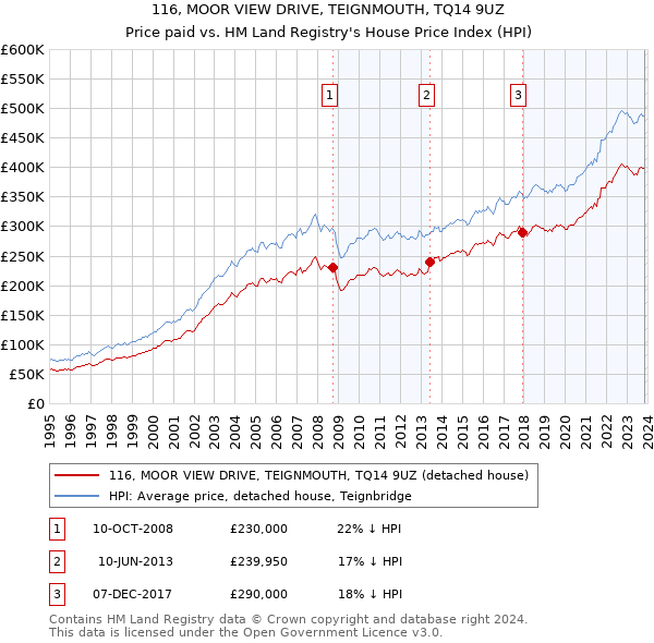 116, MOOR VIEW DRIVE, TEIGNMOUTH, TQ14 9UZ: Price paid vs HM Land Registry's House Price Index