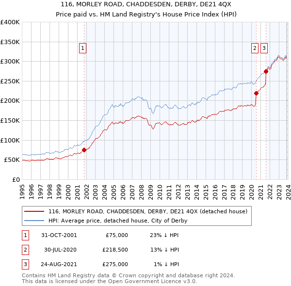 116, MORLEY ROAD, CHADDESDEN, DERBY, DE21 4QX: Price paid vs HM Land Registry's House Price Index