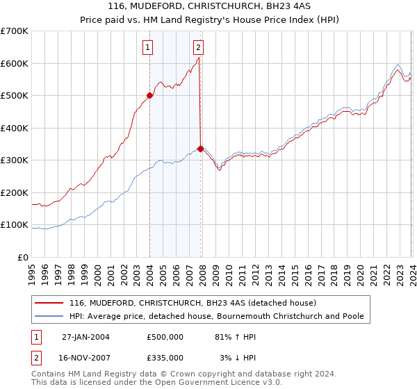 116, MUDEFORD, CHRISTCHURCH, BH23 4AS: Price paid vs HM Land Registry's House Price Index