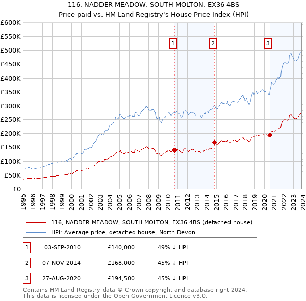 116, NADDER MEADOW, SOUTH MOLTON, EX36 4BS: Price paid vs HM Land Registry's House Price Index