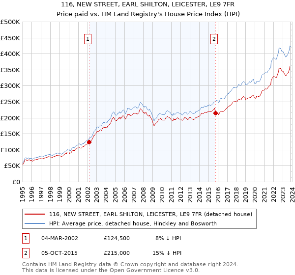116, NEW STREET, EARL SHILTON, LEICESTER, LE9 7FR: Price paid vs HM Land Registry's House Price Index