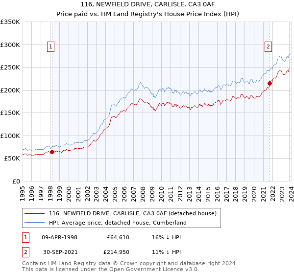 116, NEWFIELD DRIVE, CARLISLE, CA3 0AF: Price paid vs HM Land Registry's House Price Index