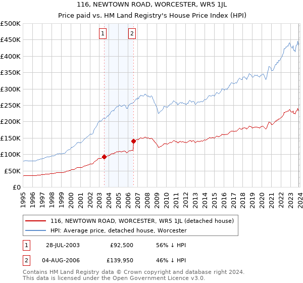116, NEWTOWN ROAD, WORCESTER, WR5 1JL: Price paid vs HM Land Registry's House Price Index