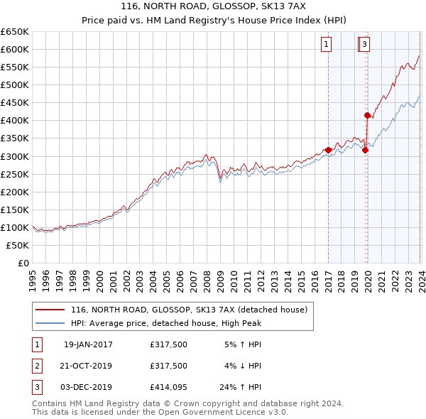 116, NORTH ROAD, GLOSSOP, SK13 7AX: Price paid vs HM Land Registry's House Price Index