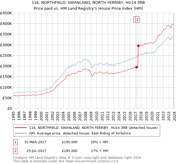 116, NORTHFIELD, SWANLAND, NORTH FERRIBY, HU14 3RB: Price paid vs HM Land Registry's House Price Index