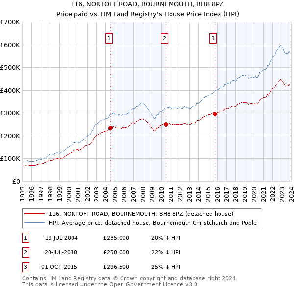 116, NORTOFT ROAD, BOURNEMOUTH, BH8 8PZ: Price paid vs HM Land Registry's House Price Index