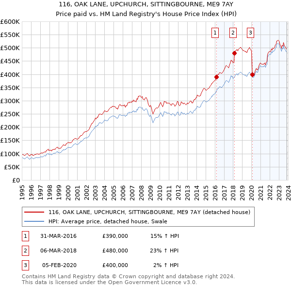 116, OAK LANE, UPCHURCH, SITTINGBOURNE, ME9 7AY: Price paid vs HM Land Registry's House Price Index