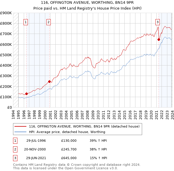 116, OFFINGTON AVENUE, WORTHING, BN14 9PR: Price paid vs HM Land Registry's House Price Index