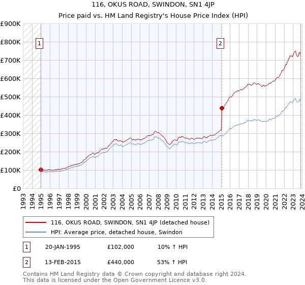 116, OKUS ROAD, SWINDON, SN1 4JP: Price paid vs HM Land Registry's House Price Index