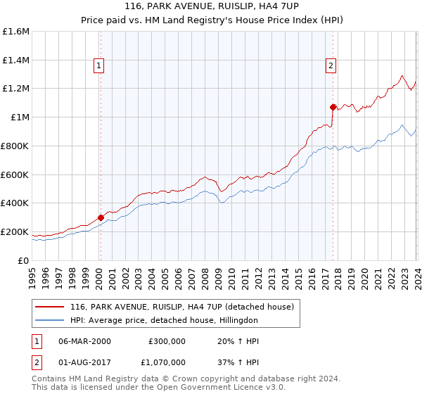 116, PARK AVENUE, RUISLIP, HA4 7UP: Price paid vs HM Land Registry's House Price Index