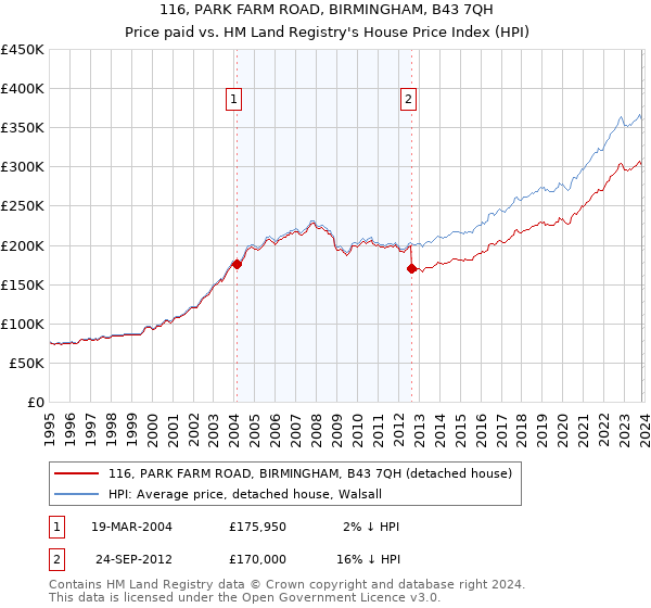 116, PARK FARM ROAD, BIRMINGHAM, B43 7QH: Price paid vs HM Land Registry's House Price Index