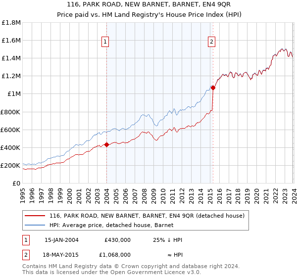 116, PARK ROAD, NEW BARNET, BARNET, EN4 9QR: Price paid vs HM Land Registry's House Price Index