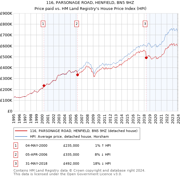 116, PARSONAGE ROAD, HENFIELD, BN5 9HZ: Price paid vs HM Land Registry's House Price Index