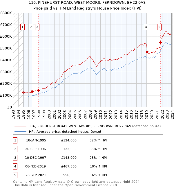 116, PINEHURST ROAD, WEST MOORS, FERNDOWN, BH22 0AS: Price paid vs HM Land Registry's House Price Index