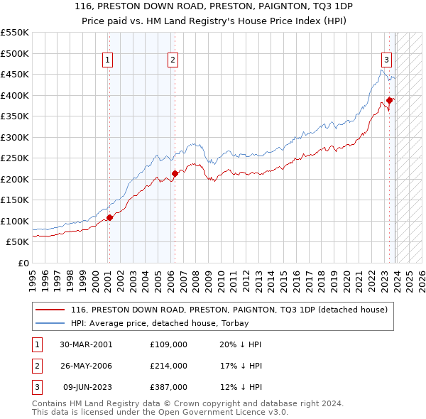 116, PRESTON DOWN ROAD, PRESTON, PAIGNTON, TQ3 1DP: Price paid vs HM Land Registry's House Price Index