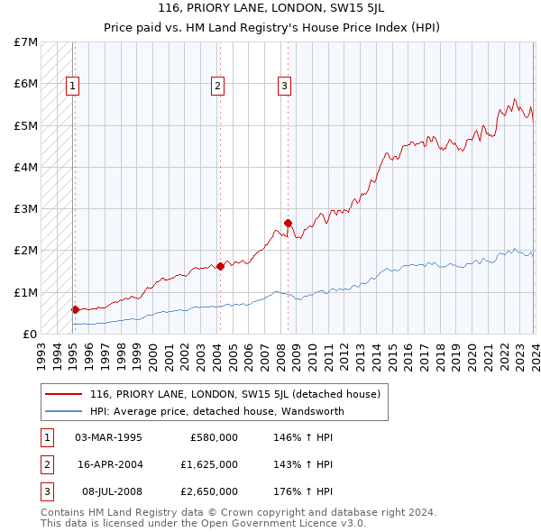 116, PRIORY LANE, LONDON, SW15 5JL: Price paid vs HM Land Registry's House Price Index