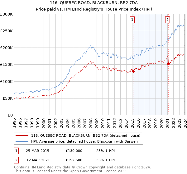 116, QUEBEC ROAD, BLACKBURN, BB2 7DA: Price paid vs HM Land Registry's House Price Index