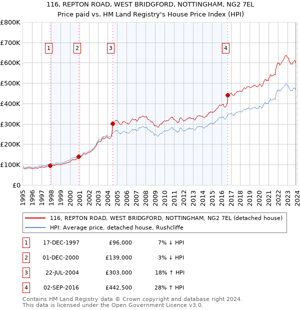 116, REPTON ROAD, WEST BRIDGFORD, NOTTINGHAM, NG2 7EL: Price paid vs HM Land Registry's House Price Index