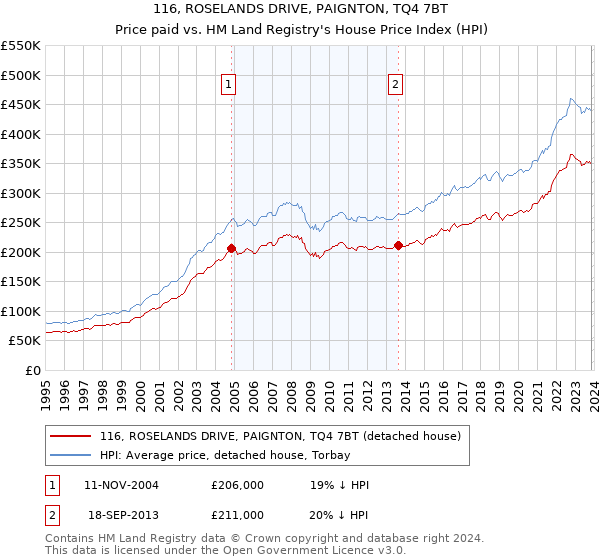 116, ROSELANDS DRIVE, PAIGNTON, TQ4 7BT: Price paid vs HM Land Registry's House Price Index