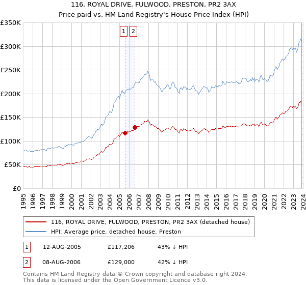 116, ROYAL DRIVE, FULWOOD, PRESTON, PR2 3AX: Price paid vs HM Land Registry's House Price Index