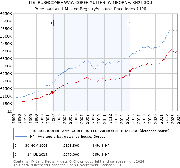 116, RUSHCOMBE WAY, CORFE MULLEN, WIMBORNE, BH21 3QU: Price paid vs HM Land Registry's House Price Index