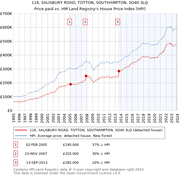 116, SALISBURY ROAD, TOTTON, SOUTHAMPTON, SO40 3LQ: Price paid vs HM Land Registry's House Price Index