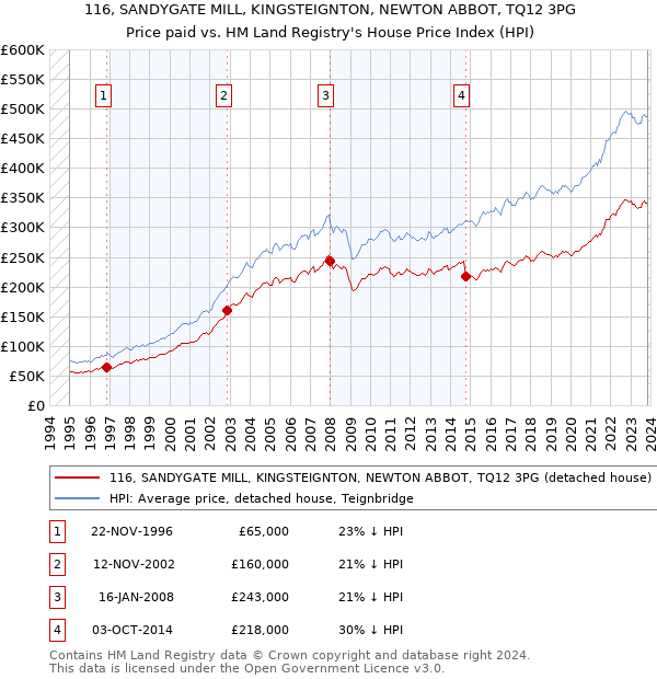 116, SANDYGATE MILL, KINGSTEIGNTON, NEWTON ABBOT, TQ12 3PG: Price paid vs HM Land Registry's House Price Index