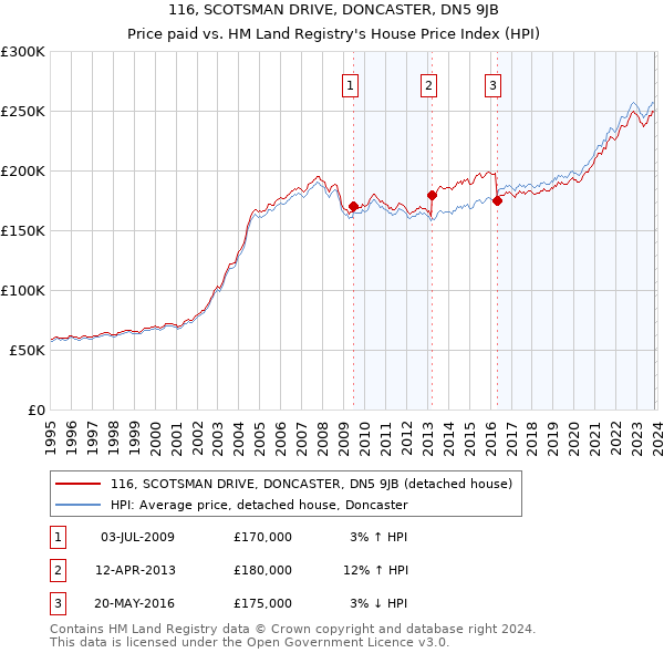 116, SCOTSMAN DRIVE, DONCASTER, DN5 9JB: Price paid vs HM Land Registry's House Price Index