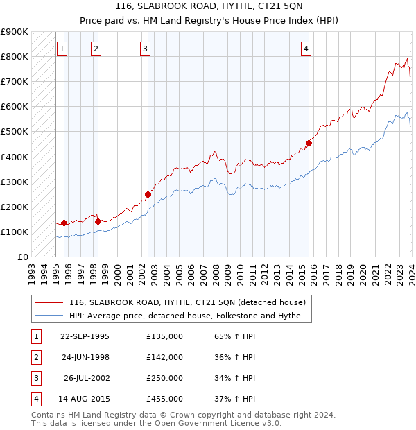 116, SEABROOK ROAD, HYTHE, CT21 5QN: Price paid vs HM Land Registry's House Price Index