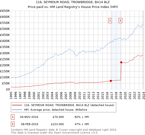 116, SEYMOUR ROAD, TROWBRIDGE, BA14 8LZ: Price paid vs HM Land Registry's House Price Index